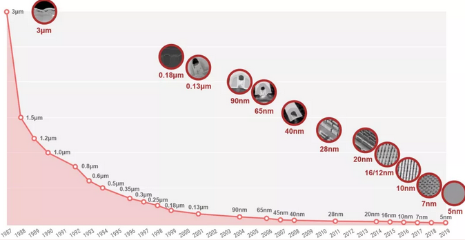 近50年晶圓缺陷檢測技術的研究成果