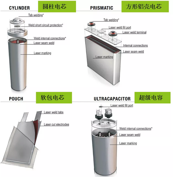 常用動(dòng)力電池焊接技術(shù)對(duì)比